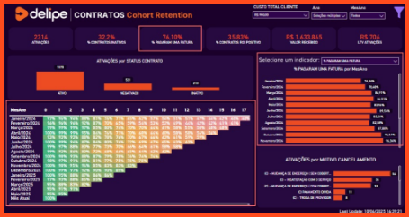 Dashboard de Contratos | Cohort Retention