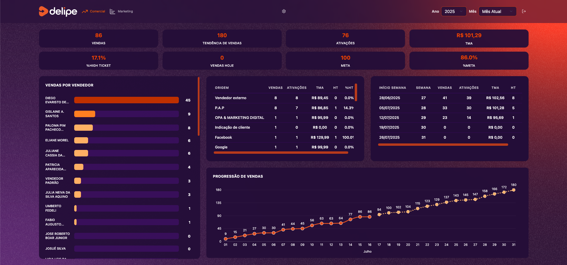 Diagnóstico Comercial